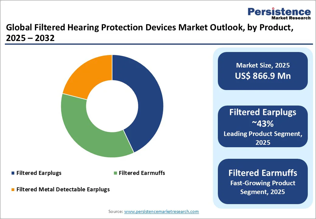global-filtered-hearing-protection-devices-market-outlook-by-product-2025–2032
