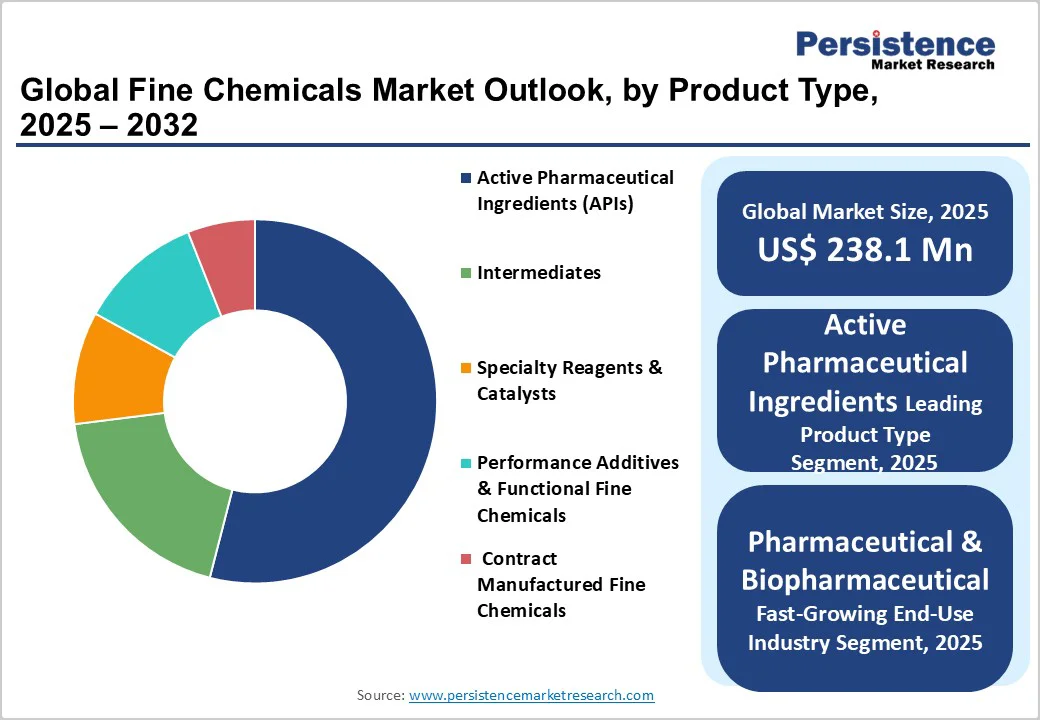 global-fine-chemicals-market-outlook-by-product-type-2025-2032