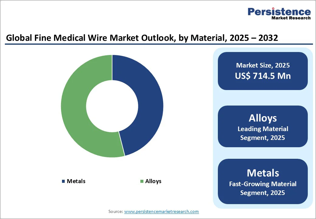 global-fine-medical-wire-market-outlook-by-material-2025–2032