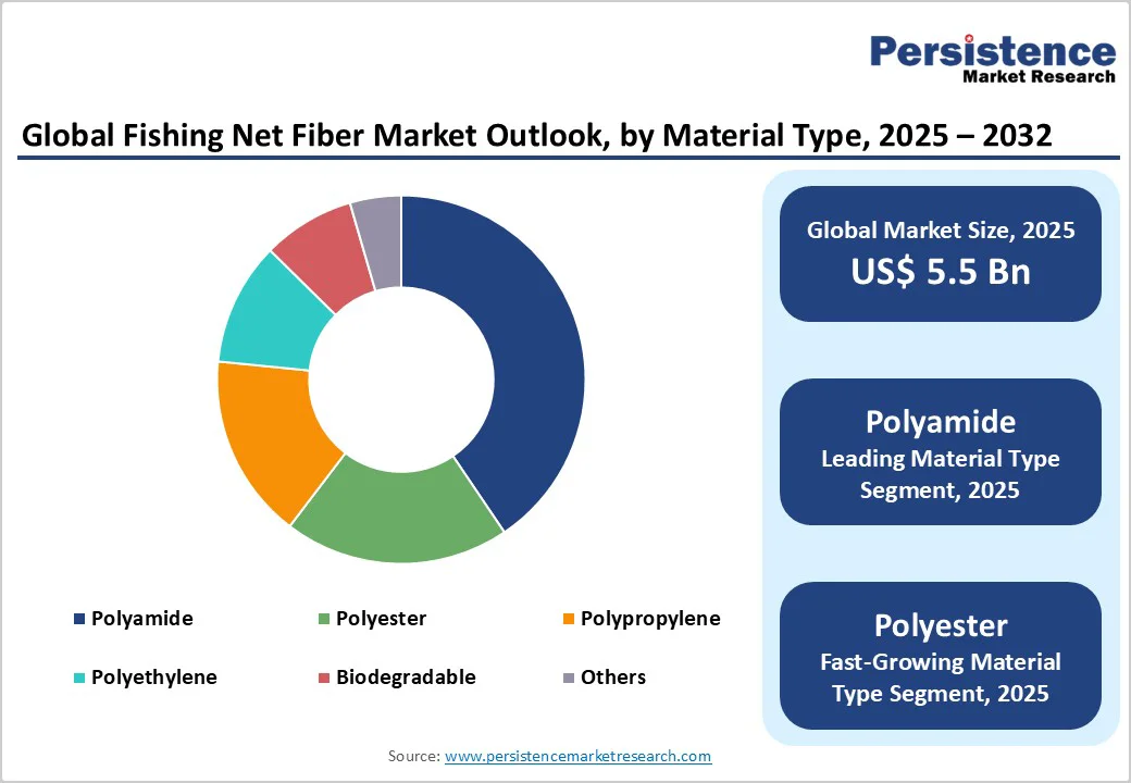 global-fishing-net-fiber-market-outlook-by-material-type-2025-2032
