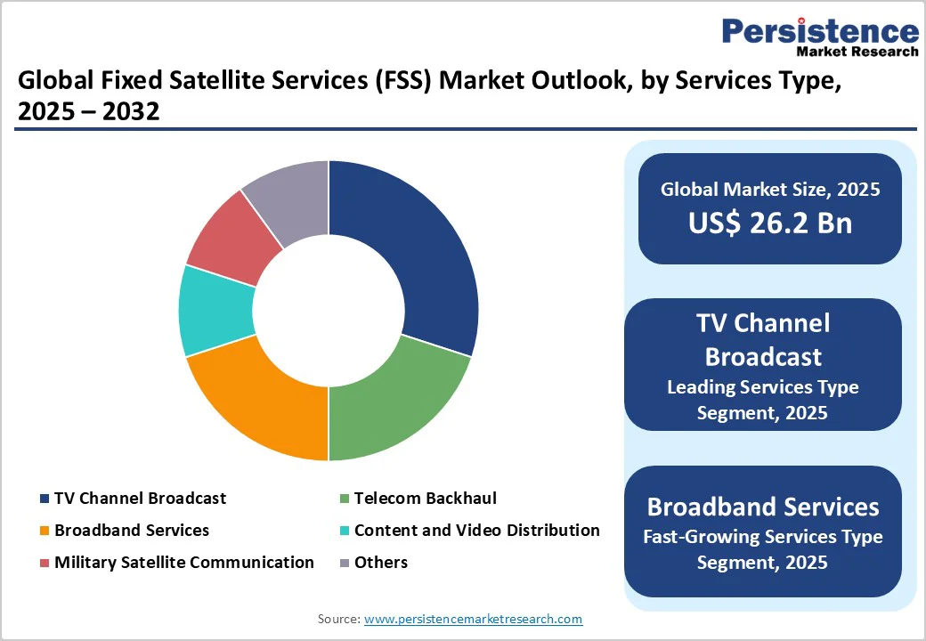 global-fixed-satellite-services-fss-market-outlook-by-services-type-2032