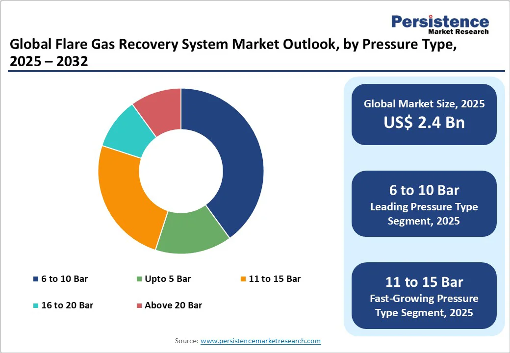 global-flare-gas-recovery-system-market-outlook-by-pressure-type-2025-2032