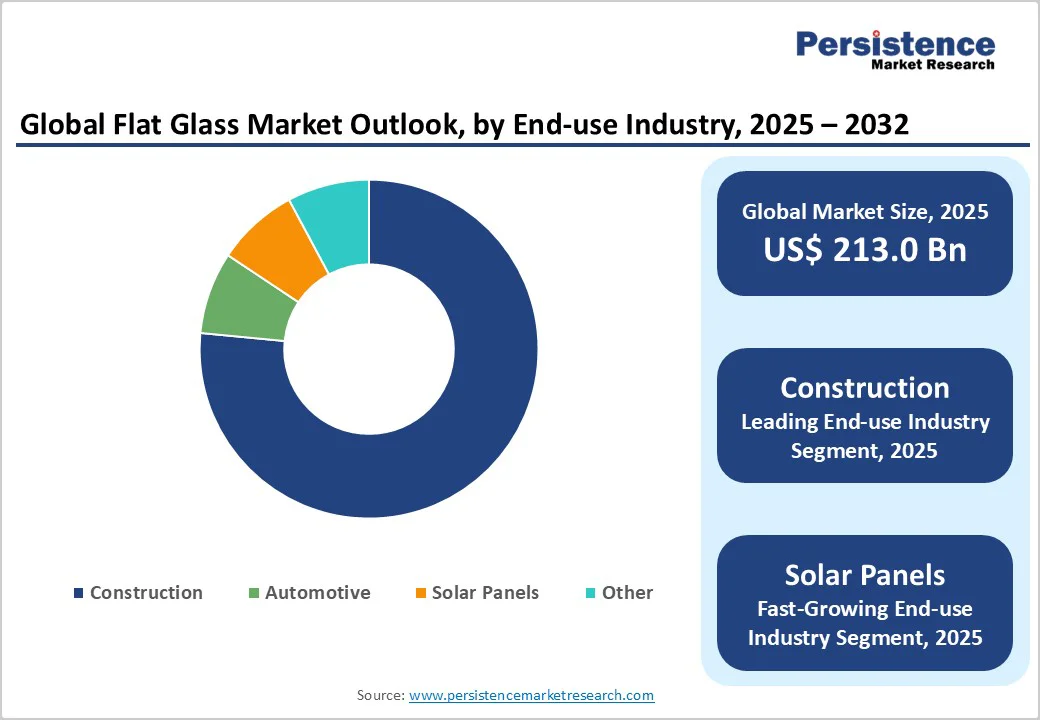 global-flat-glass-market-outlook-by-end-use-industry-2025-2032