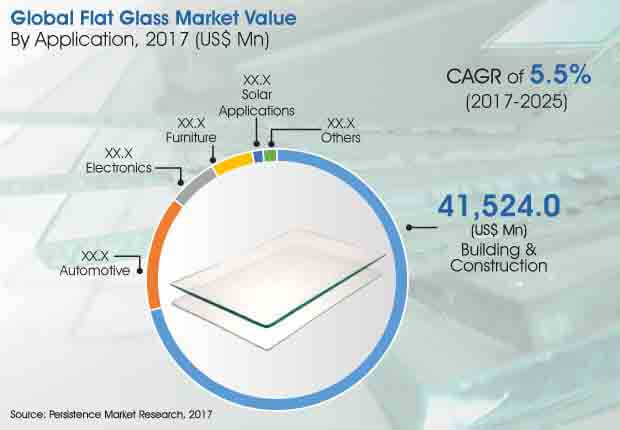 global flat glass market