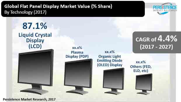 global flat panel display market