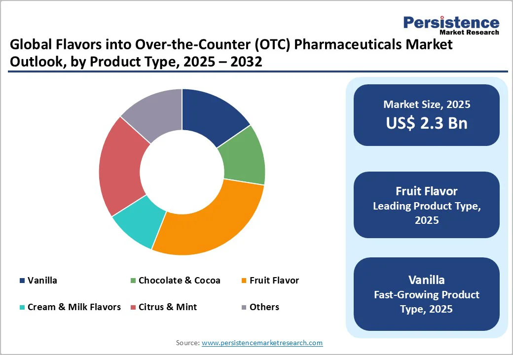 global-flavors-into-over-the-counter-otc-pharmaceuticals-market-outlook-by-product-type-2026–2033