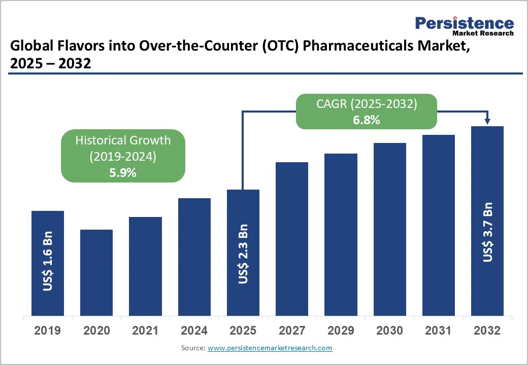 global-flavors-into-over-the-counter-otc-pharmaceuticals-market-size-2026–2033 global-flavors-into-over-the-counter-otc-pharmaceuticals-market-size-2026–2033