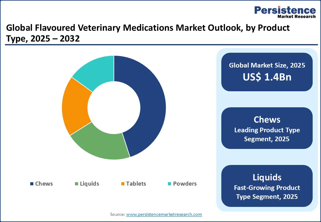 global-flavoured-veterinary-medications-market-outlook-by-product-type-2025–2032