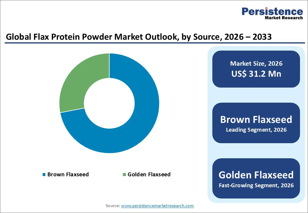 global-flax-protein-powder-market-outlook-by-source-2026-2033