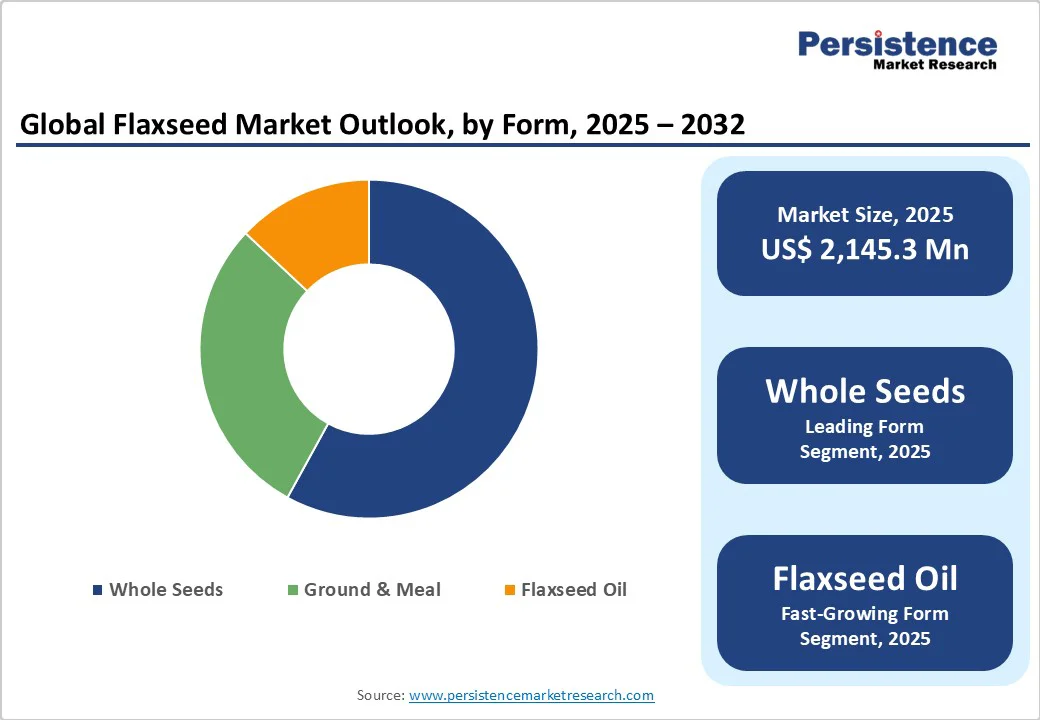 global-flaxseed-market-outlook-by-form-2025-2032