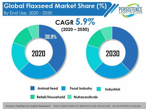 Flax Seeds Market