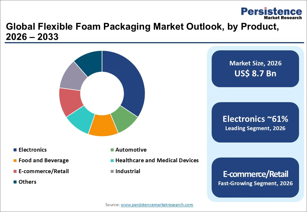 global-flexible-foam-packaging-market-outlook-by-product-2025–2032