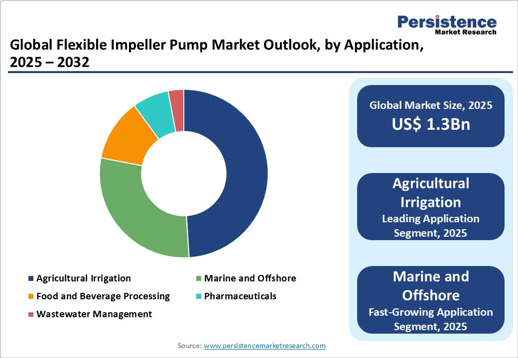global-flexible-impeller-pump-market-outlook-by-application-2025-2032