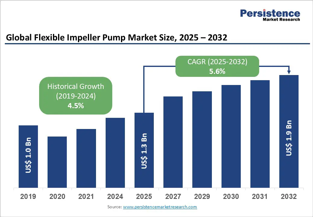 global-flexible-impeller-pump-market-size-2025-2032