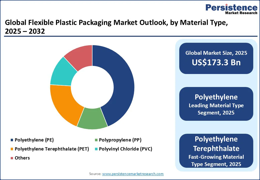 global-flexible-plastic-packaging-market-outlook-by-material-type-2025–2032