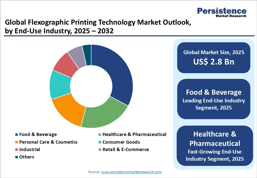 global-flexographic-printing-technology-market-outlook-by-end-use-industry-2025-2032