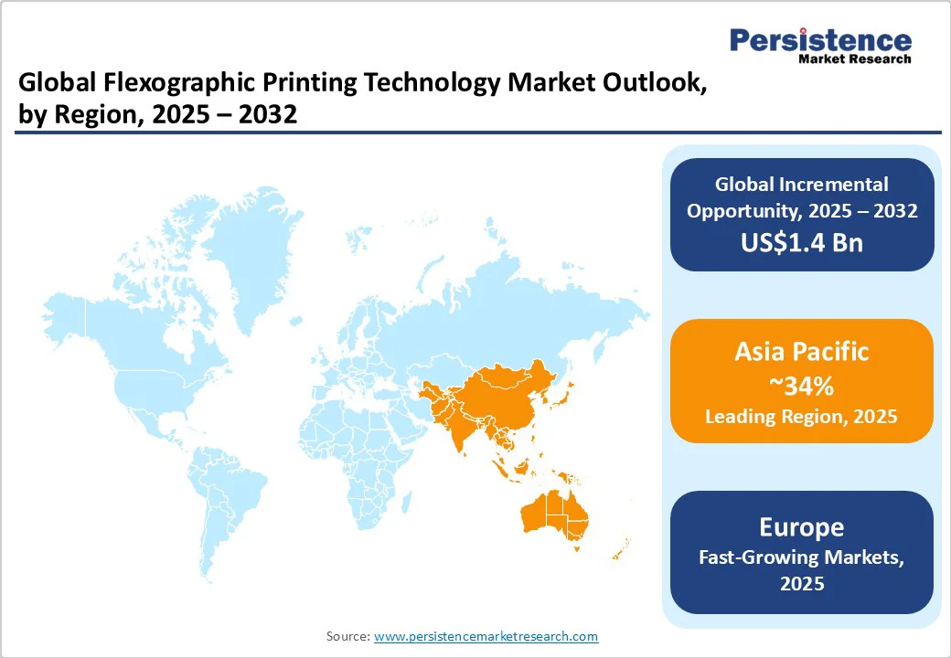 global-flexographic-printing-technology-market-outlook-by-region-2025-20322