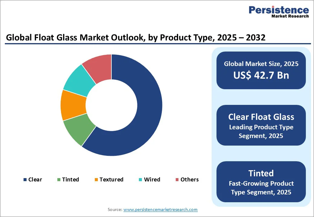 global-float-glass-market-outlook-by-product-type-2025-2032