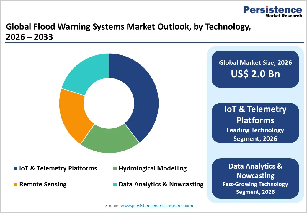 global-flood-warning-systems-market-outlook-by-technology-2026-2033