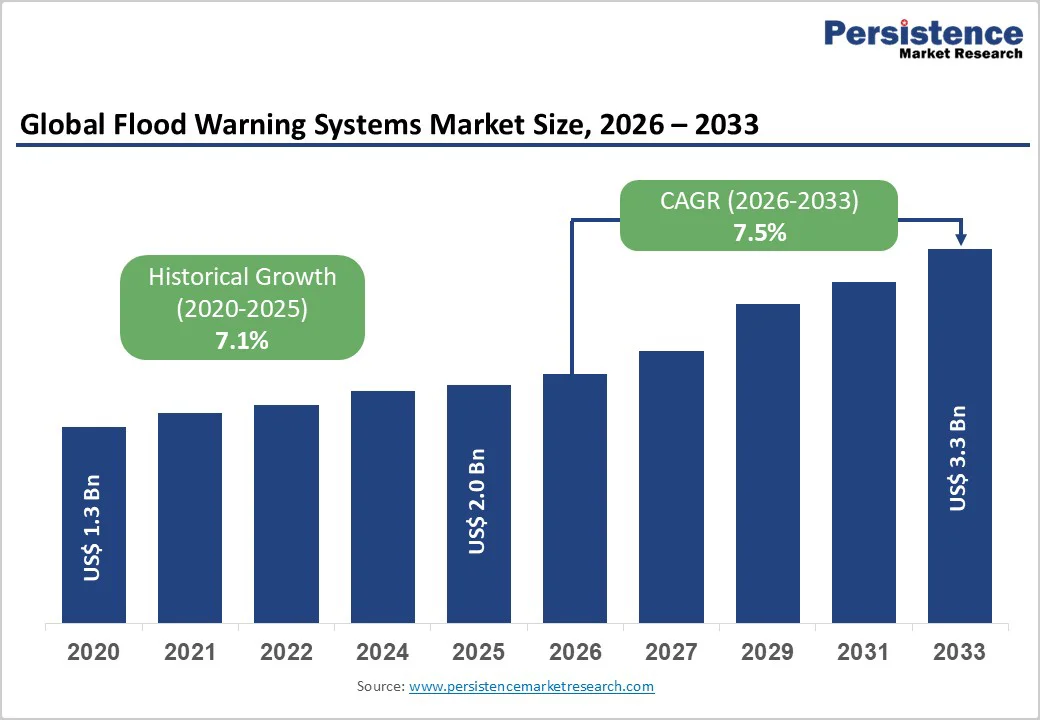 global-flood-warning-systems-market-size-2026-2033 global-flood-warning-systems-market-size-2026-2033