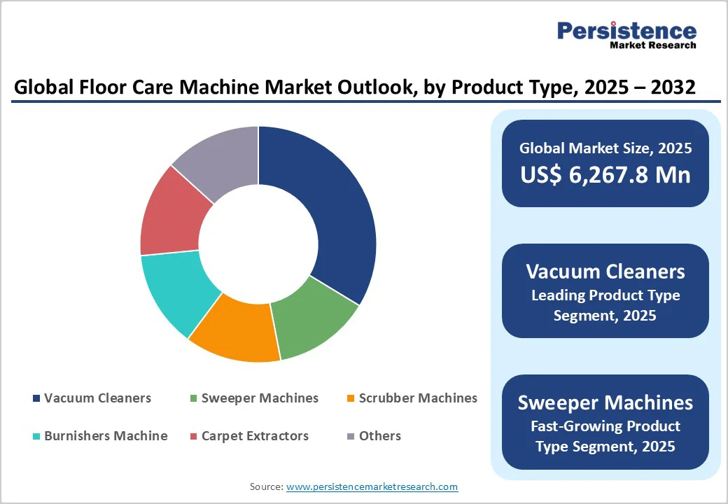 global-floor-care-machine-market-outlook-by-product-type-2025-2032