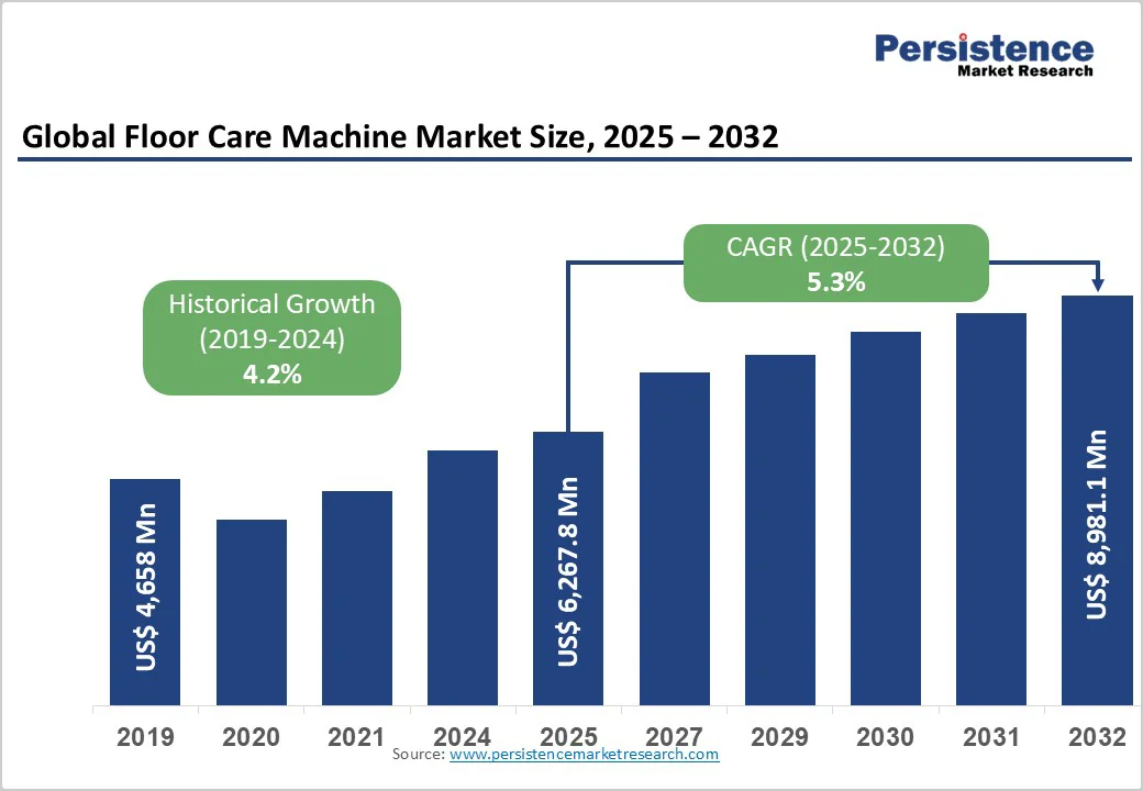 global-floor-care-machine-market-size-2025-2032