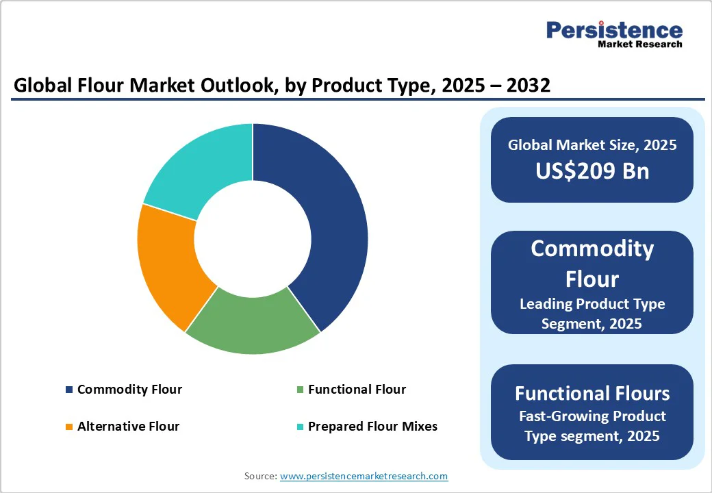 global-flour-market-outlook-by-product-type-2025-2032