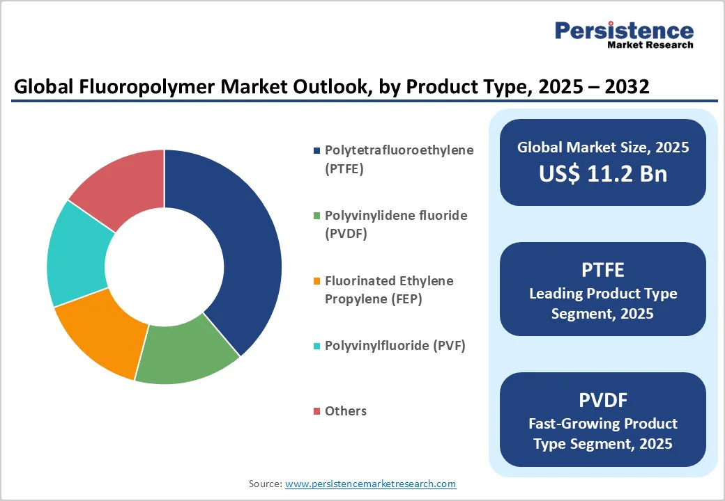 global-fluoropolymer-market-outlook-by-product-type-2025-2032