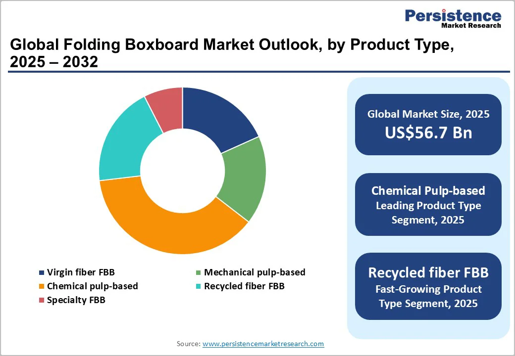 global-folding-boxboard-market-outlook-by-product-type-2025–2032