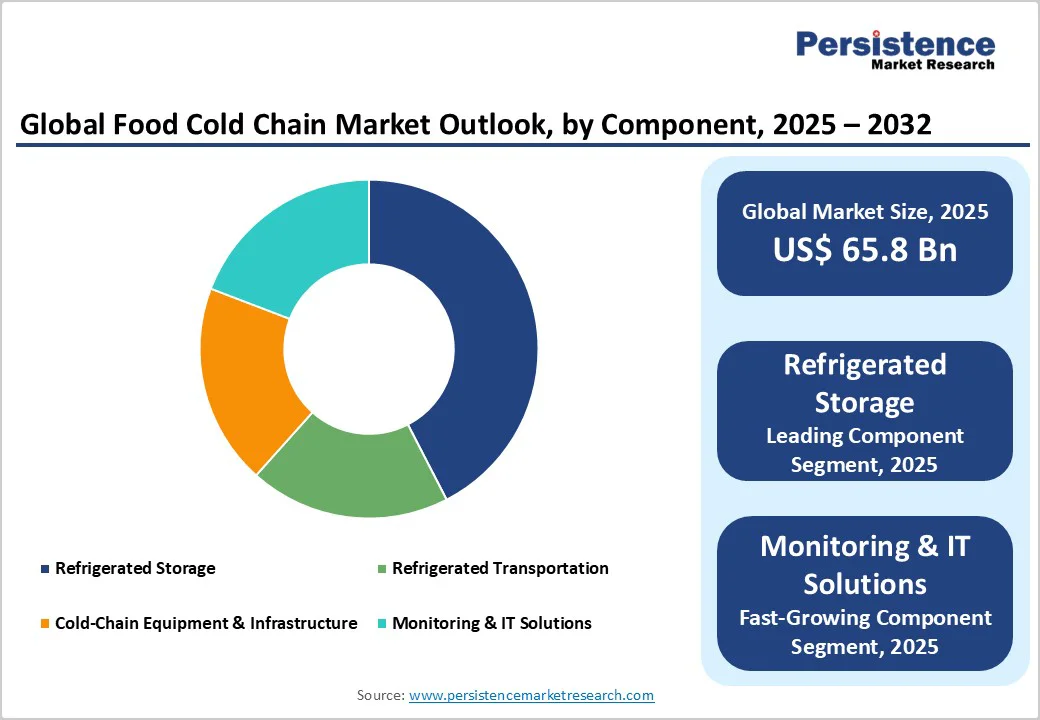 global-food-cold-chain-market-outlook-by-component-2025-2032