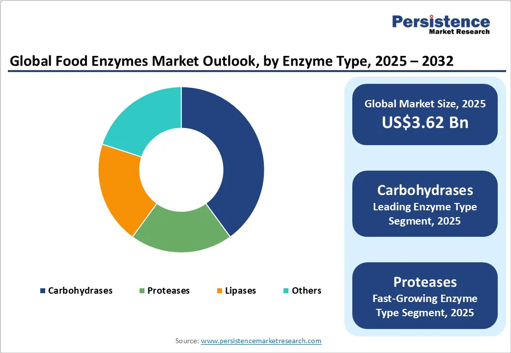 global-food-enzymes-market-outlook-by-enzyme-type-2025-2032