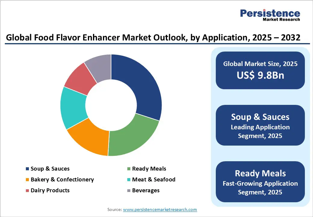 global-food-flavor-enhancer-market-outlook-by-application-2025-2032