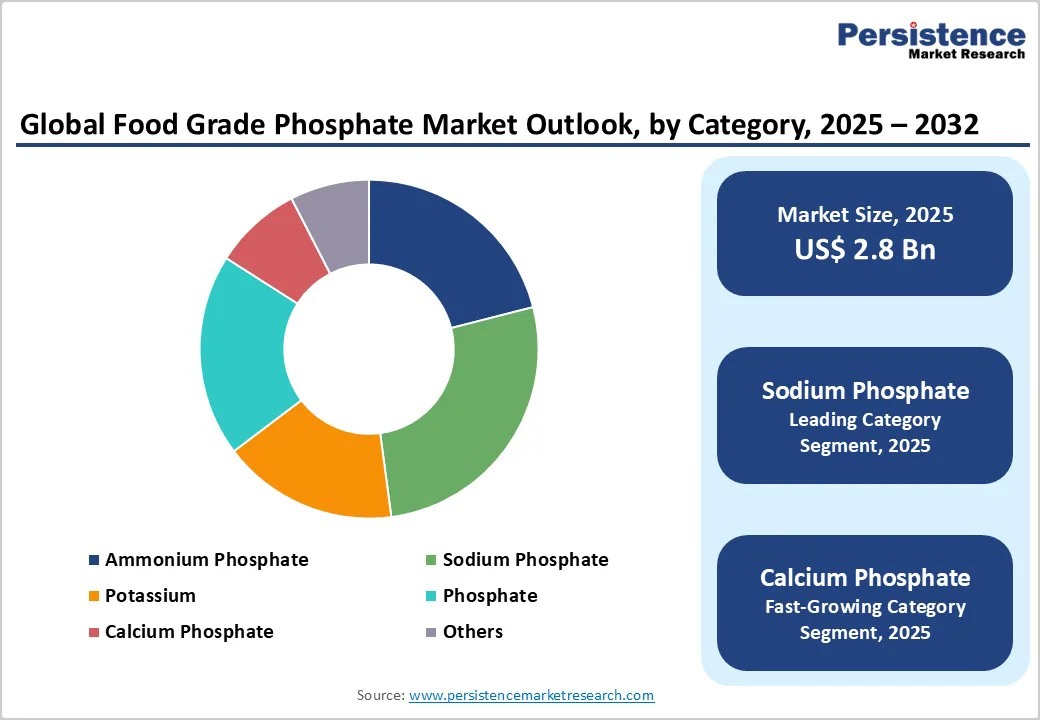 global-food-grade-phosphate-market-outlook-by-category-2025-2032