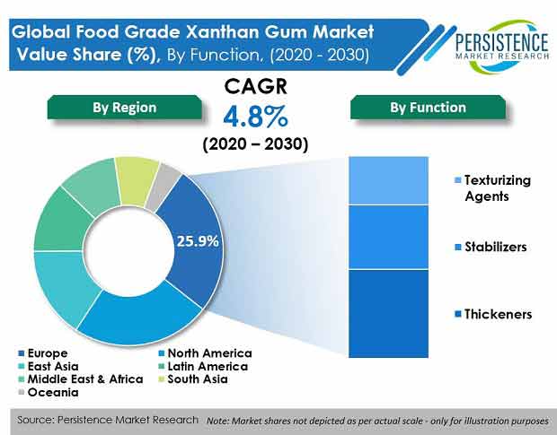 Food Grade Xanthan Gum Market