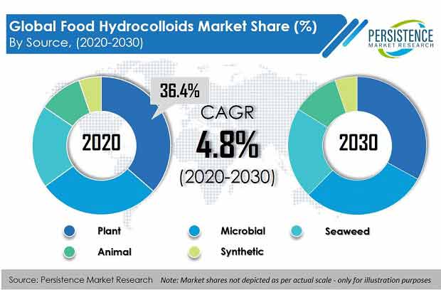 global-food-hydrocolloids-market