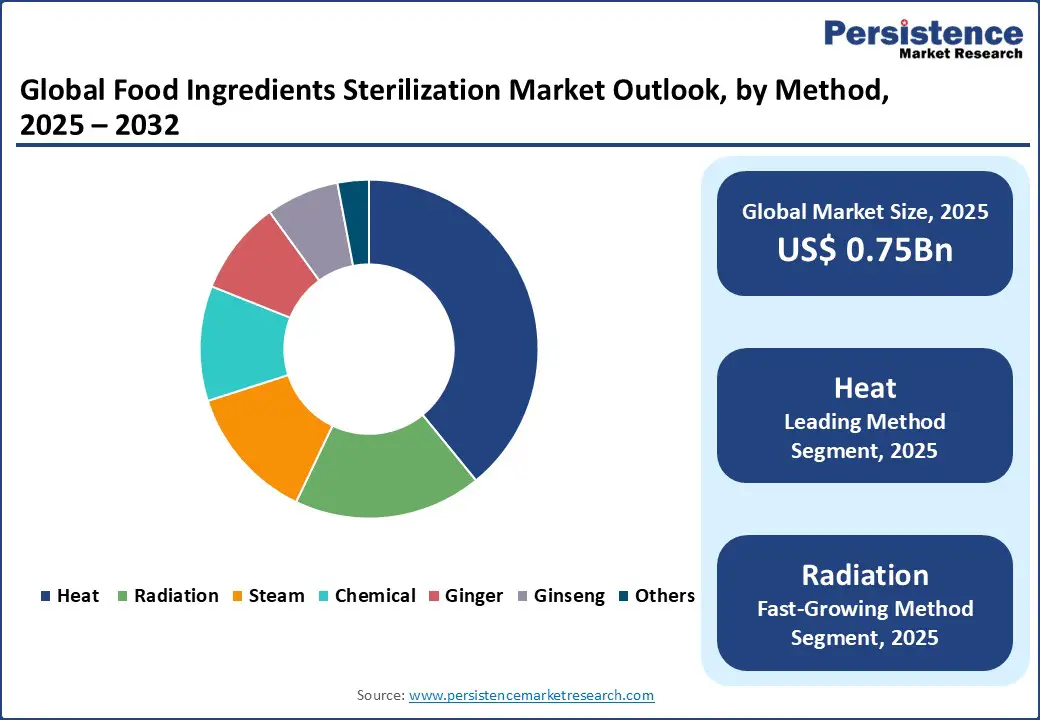 global-food-ingredients-sterilization-market-outlook-by-method-2025–2032