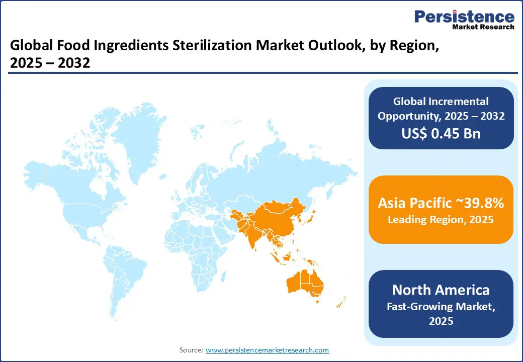 global-food-ingredients-sterilization-market-outlook-by-region-2025–2032