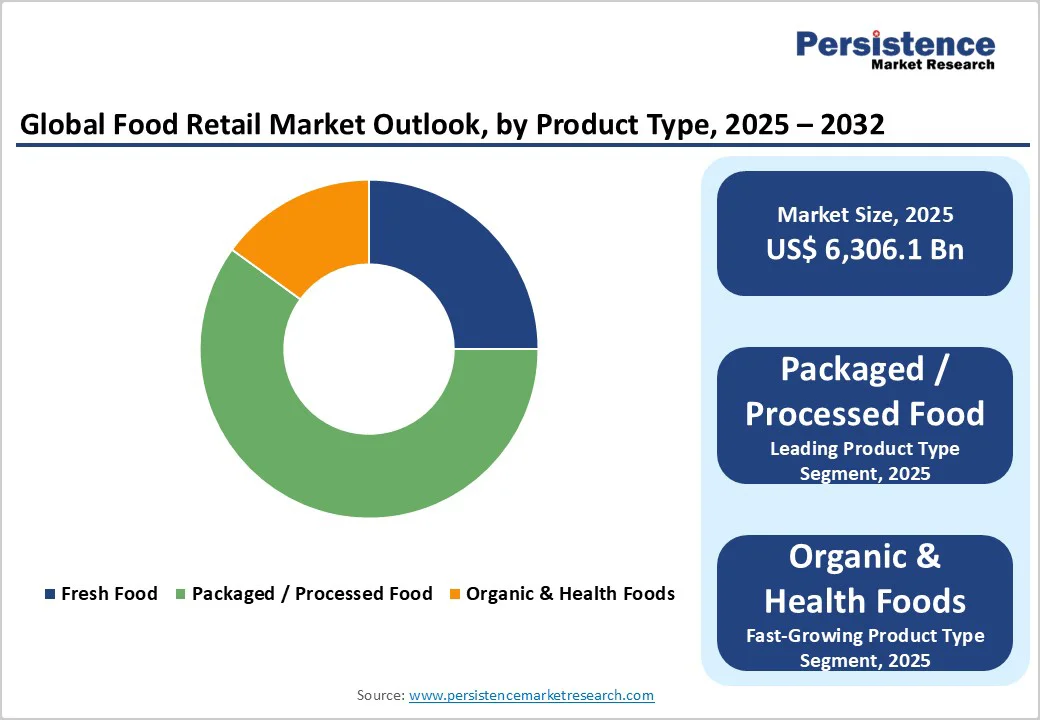 global-food-retail-market-outlook-by-product-type-2025-2032