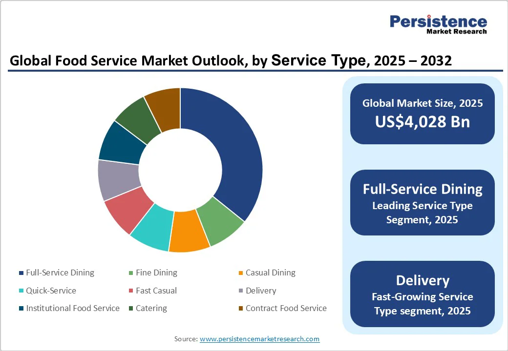 global-food-service-market-outlook-by-service-type-2025-2032