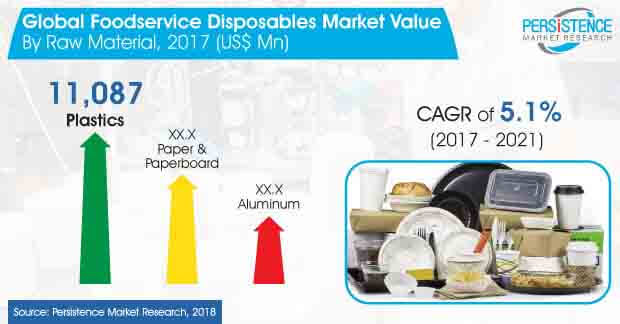 global foodservice disposables market