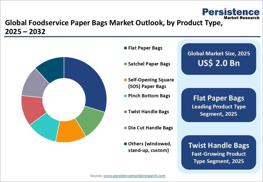 global-foodservice-paper-bags-market-outlook-by-product-type-2025-2032