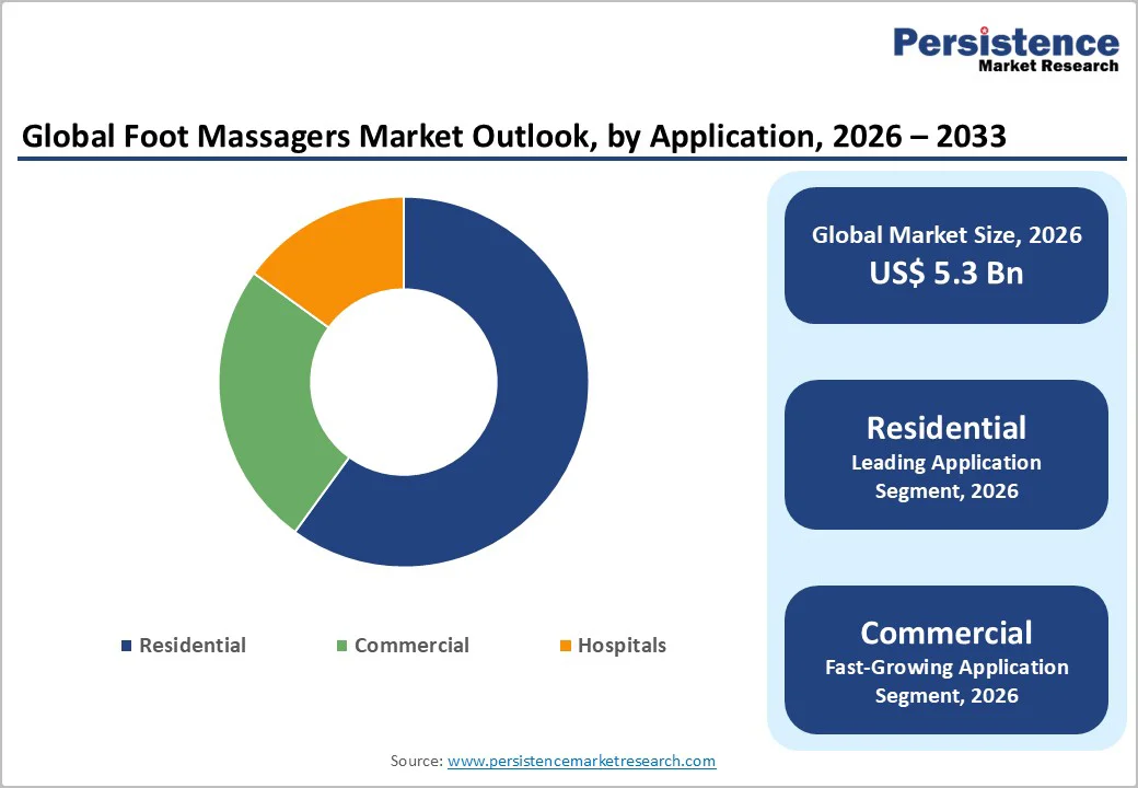 global-foot-massagers-market-outlook-by-application-2026–2033