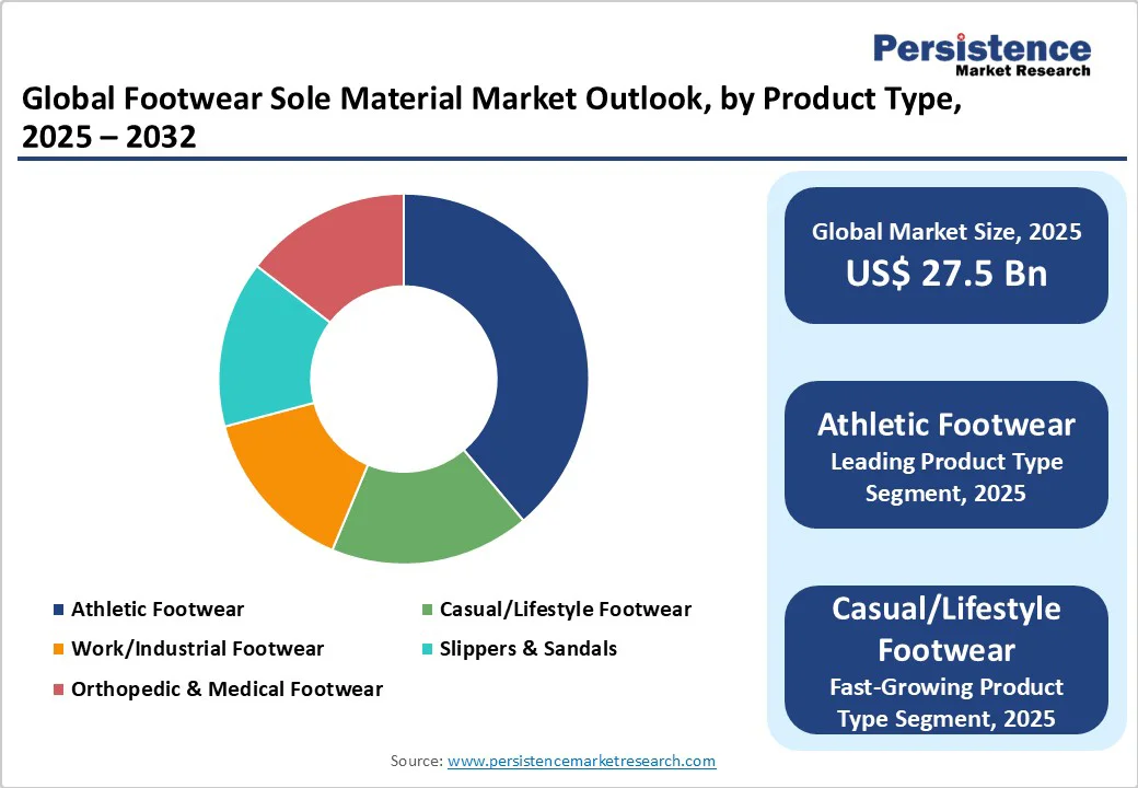 global-footwear-sole-material-market-outlook-by-product-type-2025-2032