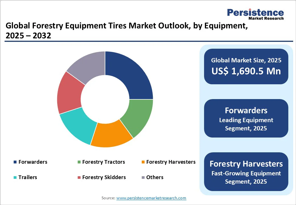 global-forestry-equipment-tires-market-outlook-by-equipment-2025-2032
