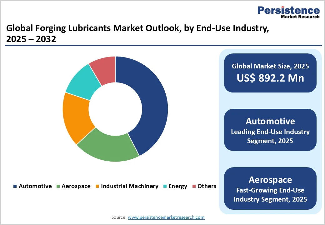 global-forging-lubricants-market-outlook-by-end-use-industry-2025-2032
