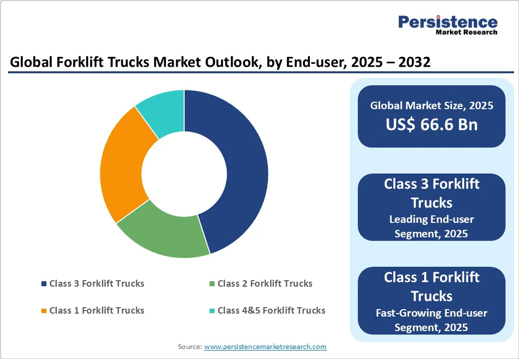 global-forklift-trucks-market-outlook-by-end-user-2025-2032