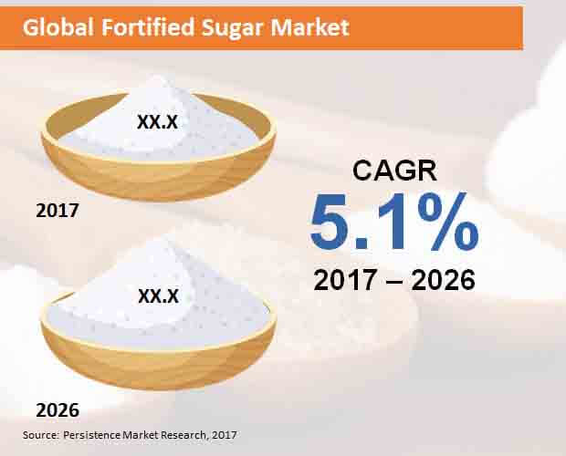 global fortified sugar market