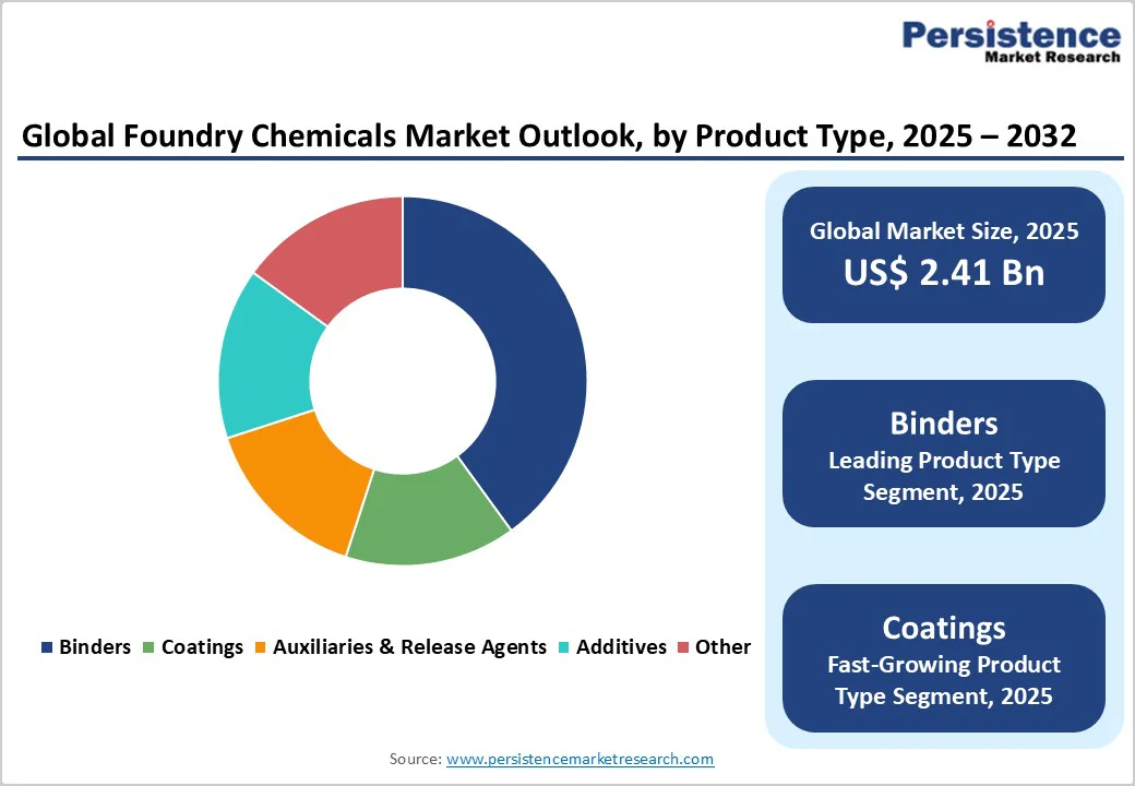 global-foundry-chemicals-market-outlook-by-product-type-2025–2032