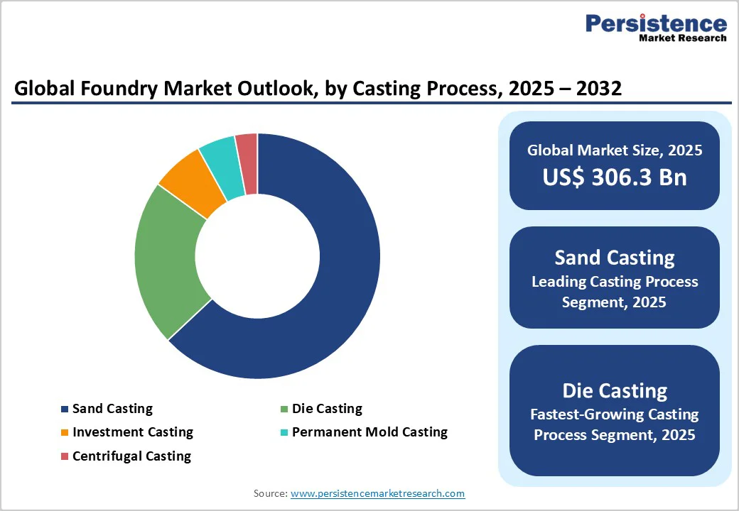 global-foundry-market-outlook-by-casting-process-2025-2032