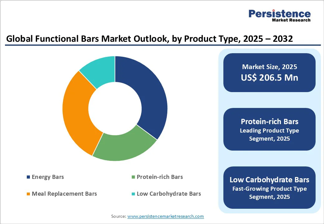 global-functional-bars-market-outlook-by-product-type-2025-2032